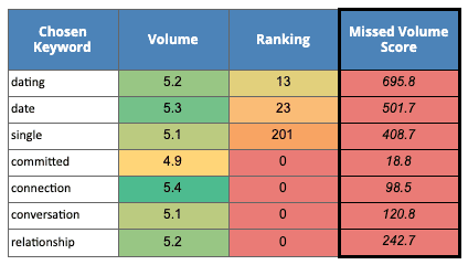 ASO Keywords for Organic Traffic