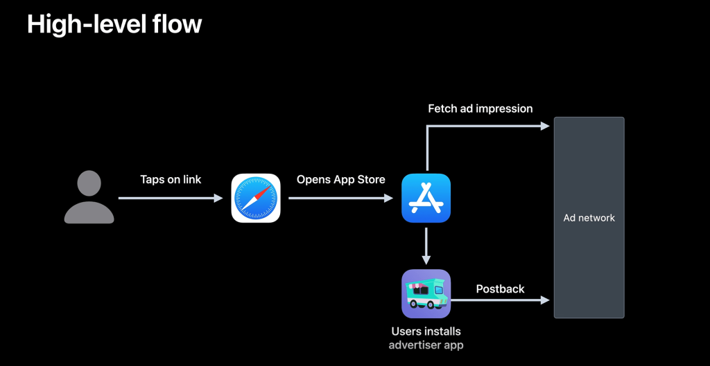 SKAdNetwork 4.0 High Level Flow