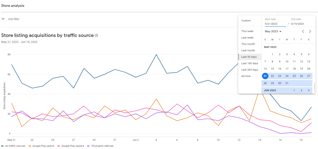 Store List Acquisitions by Traffic Source Google Play Console