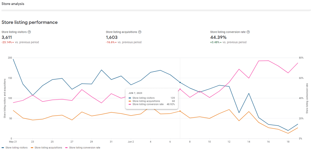 Store Listing Performance - Google Play Console 