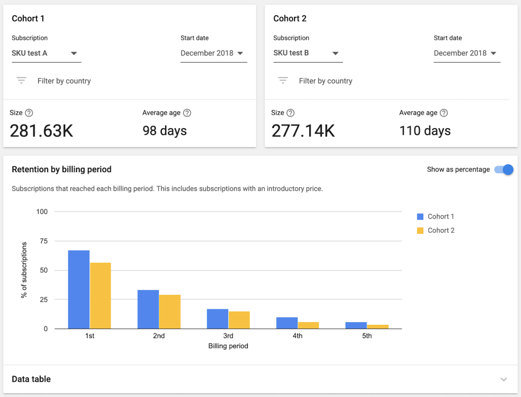 Subscriptions Retention Report Google Play Console